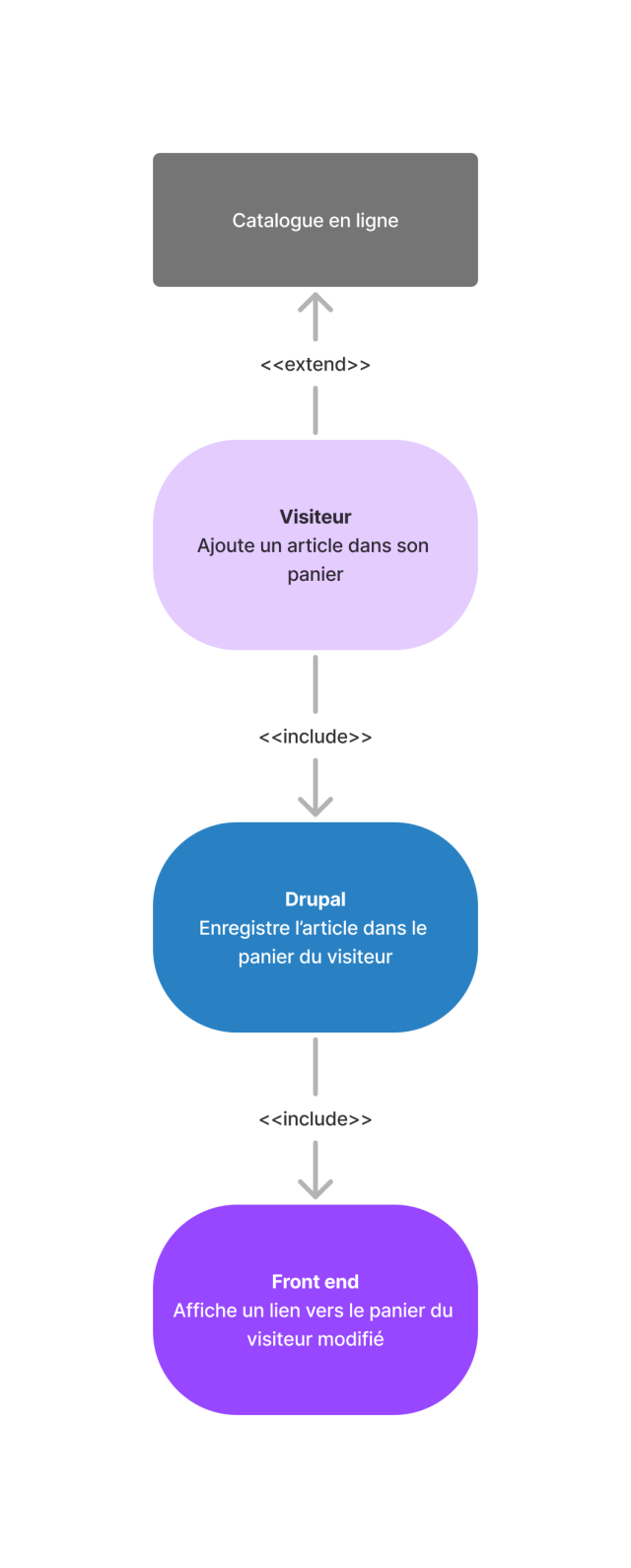 flow-analyse-fonctionnelle