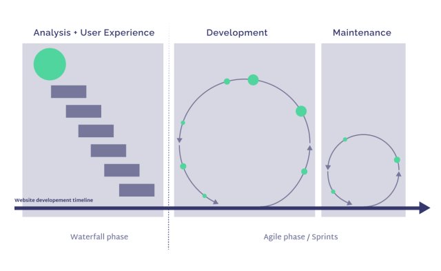 Timeline for the development of a website with a waterfall phase and an agile phase, in sprints