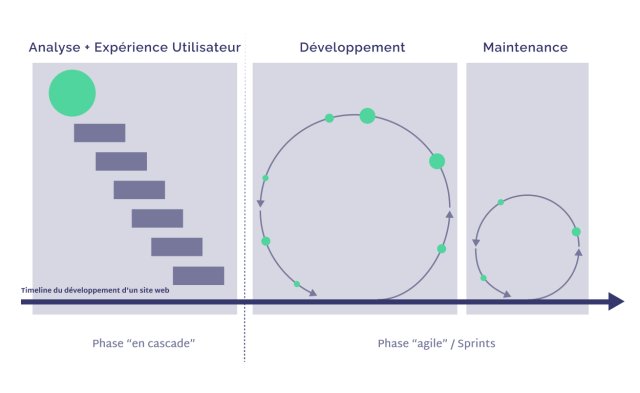 Timeline qui représente le développement d'un site web avec une phase en "cascade" et une phase "agile", en sprints