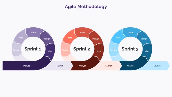 Diagram of agile methodology in web development
